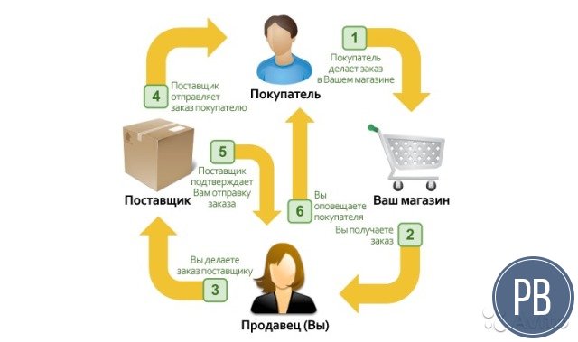 Интернет магазин дропшипинг